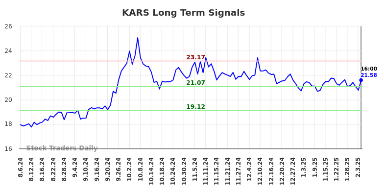 KARS Long Term Analysis for February 7 2025