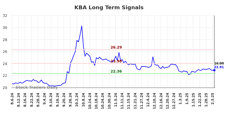 KBA Long Term Analysis for February 7 2025