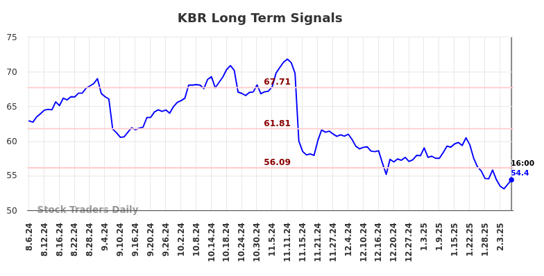 KBR Long Term Analysis for February 7 2025