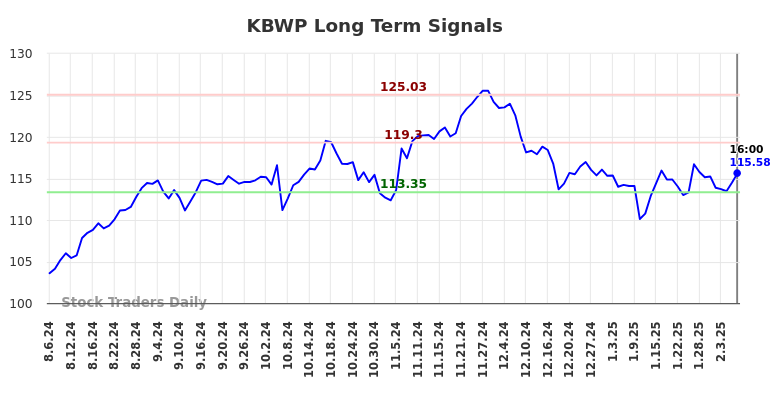 KBWP Long Term Analysis for February 7 2025