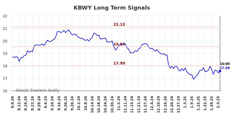 KBWY Long Term Analysis for February 7 2025