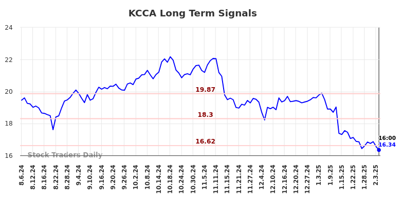 KCCA Long Term Analysis for February 7 2025 KCCA Long Term Analysis for February 7 2025