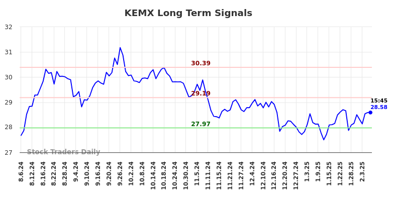 KEMX Long Term Analysis for February 7 2025