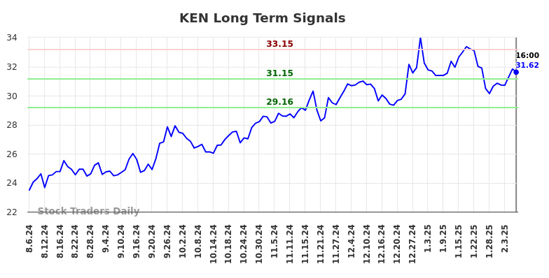 KEN Long Term Analysis for February 7 2025