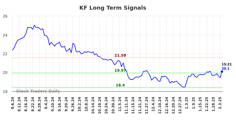 KF Long Term Analysis for February 7 2025