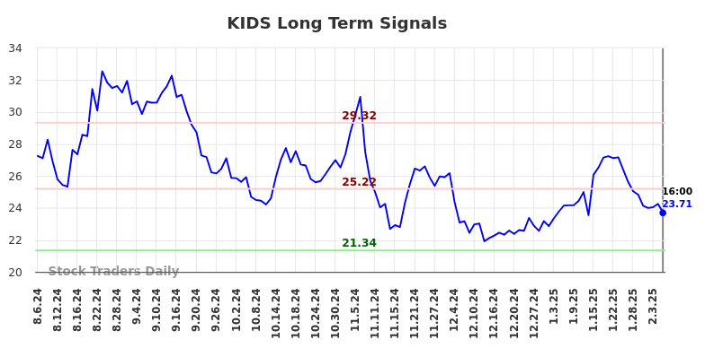 KIDS Long Term Analysis for February 7 2025