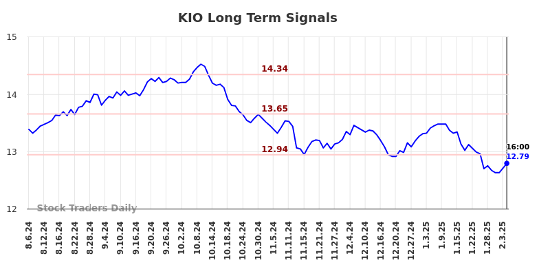 KIO Long Term Analysis for February 7 2025