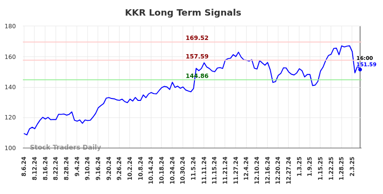 KKR Long Term Analysis for February 7 2025