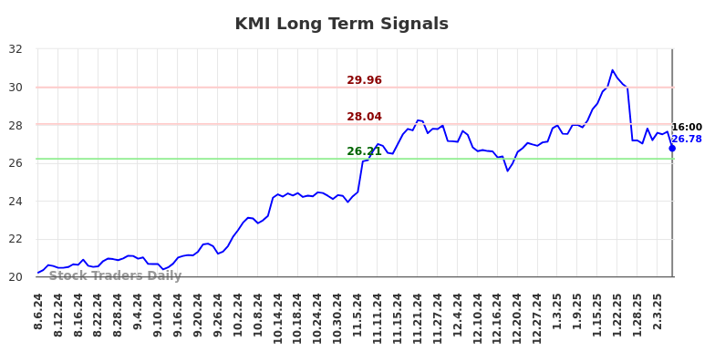 KMI Long Term Analysis for February 7 2025