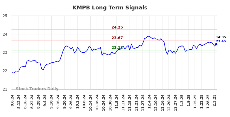 KMPB Long Term Analysis for February 7 2025