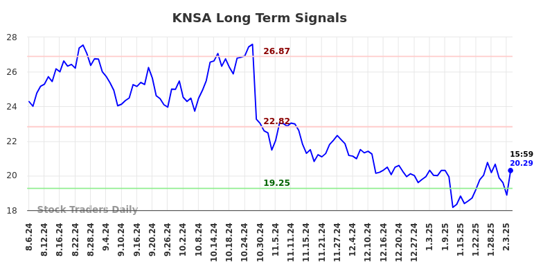 KNSA Long Term Analysis for February 7 2025