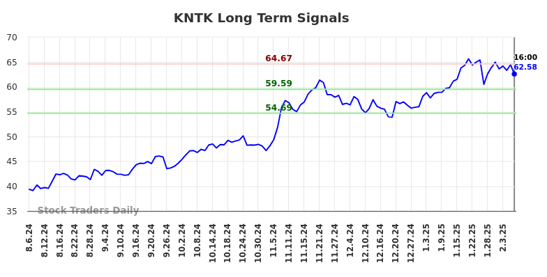 KNTK Long Term Analysis for February 7 2025 KNTK Long Term Analysis for February 7 2025