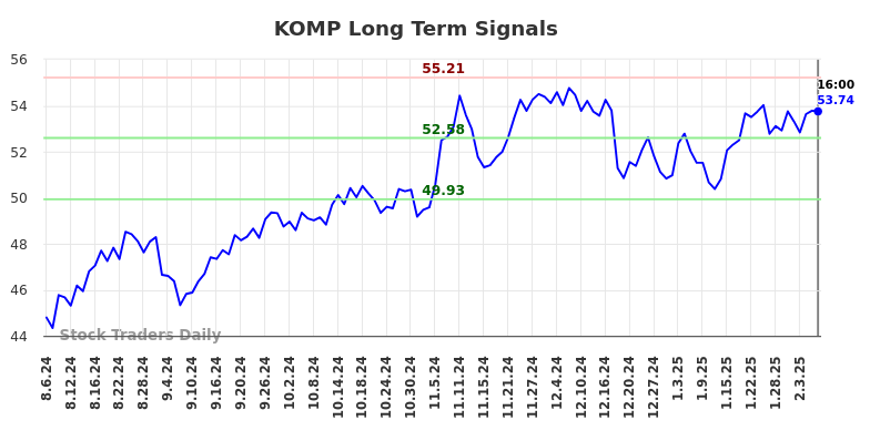 KOMP Long Term Analysis for February 7 2025