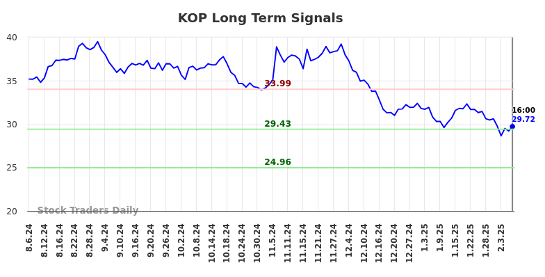 KOP Long Term Analysis for February 7 2025