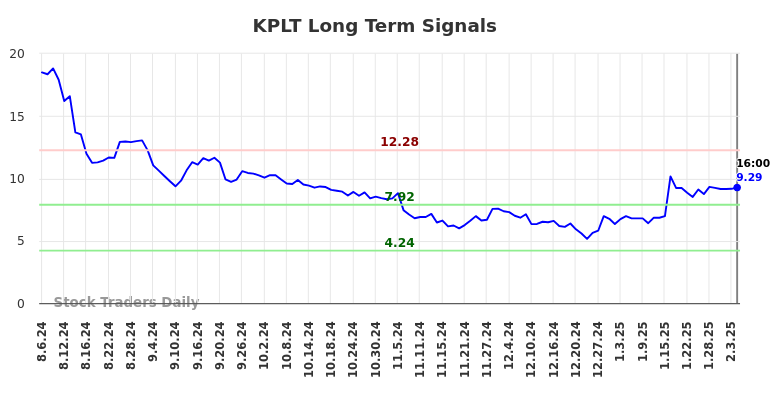 KPLT Long Term Analysis for February 7 2025