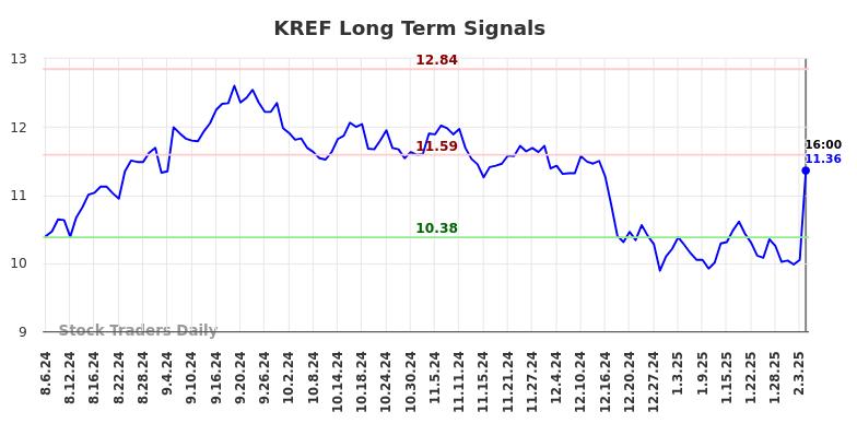 KREF Long Term Analysis for February 7 2025