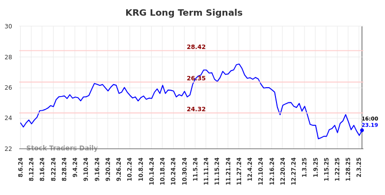 KRG Long Term Analysis for February 7 2025