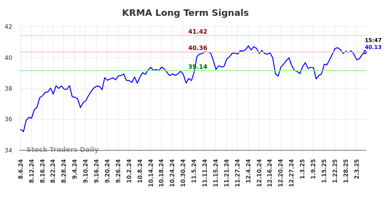 KRMA Long Term Analysis for February 7 2025