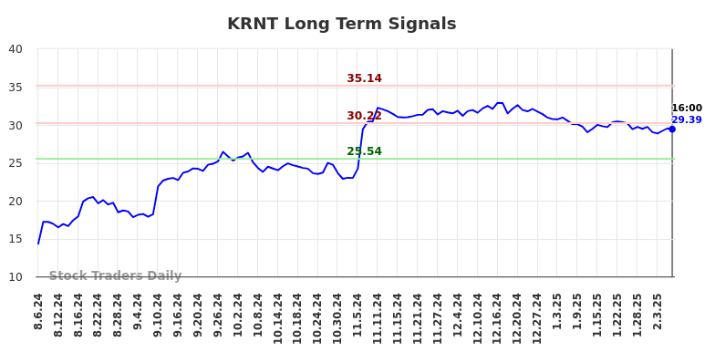 KRNT Long Term Analysis for February 7 2025