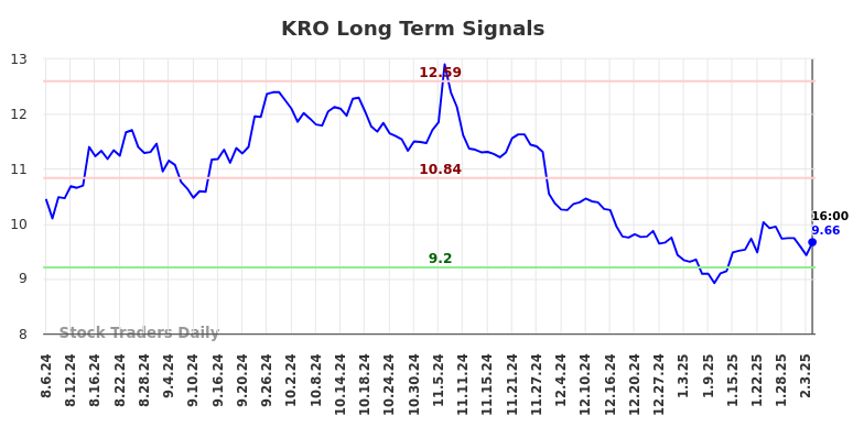 KRO Long Term Analysis for February 7 2025