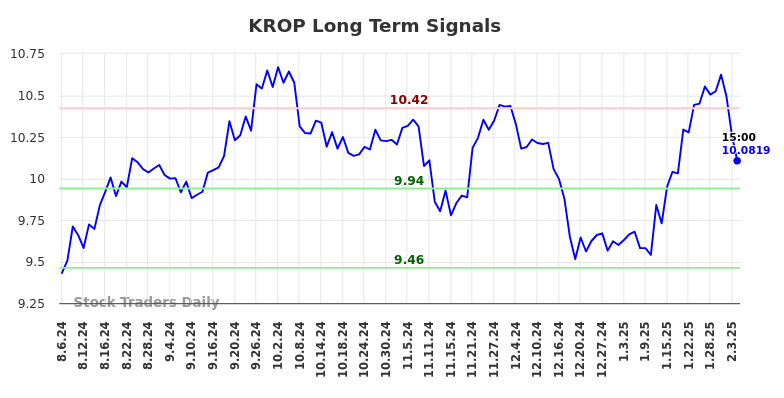 KROP Long Term Analysis for February 7 2025