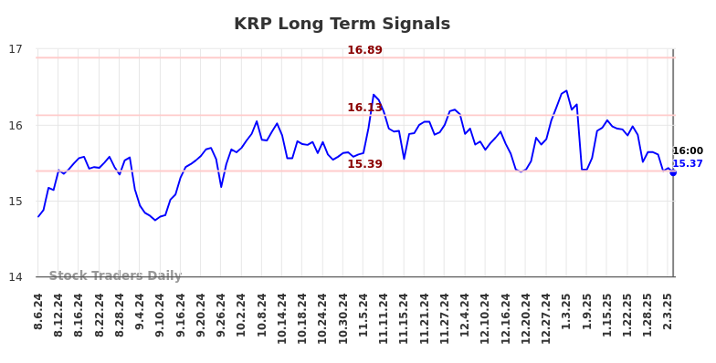 KRP Long Term Analysis for February 7 2025