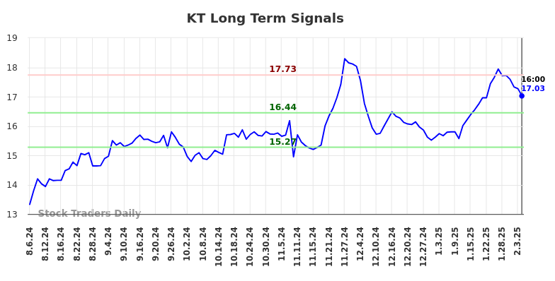 KT Long Term Analysis for February 7 2025