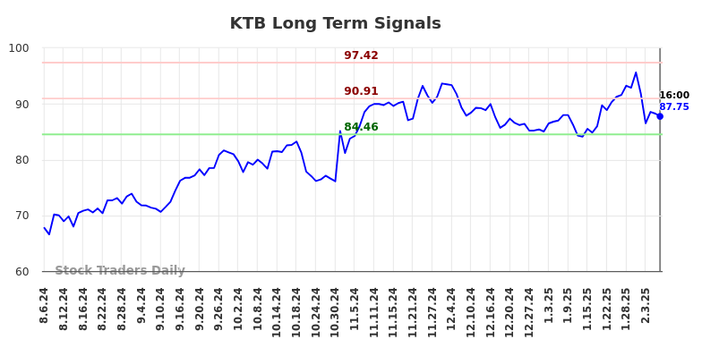 KTB Long Term Analysis for February 7 2025