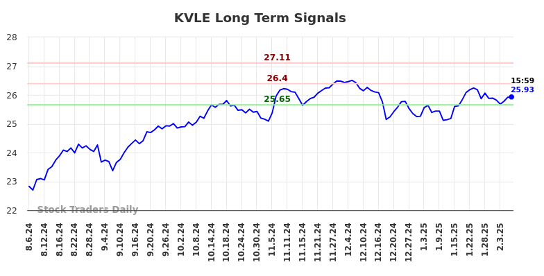 KVLE Long Term Analysis for February 7 2025