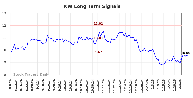 KW Long Term Analysis for February 7 2025