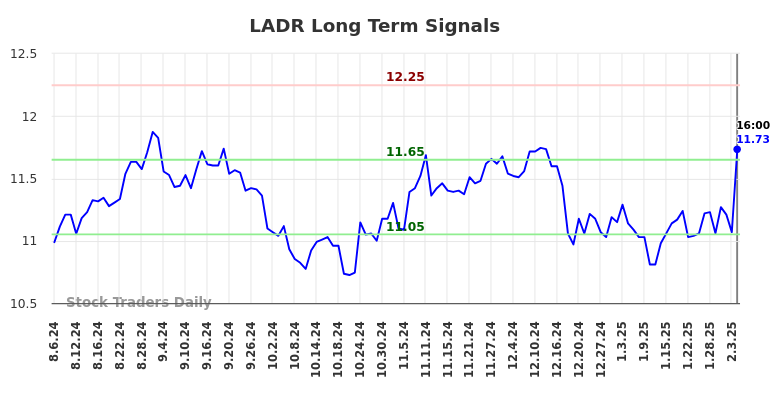 LADR Long Term Analysis for February 7 2025