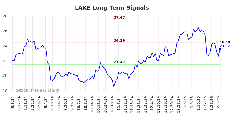 LAKE Long Term Analysis for February 7 2025