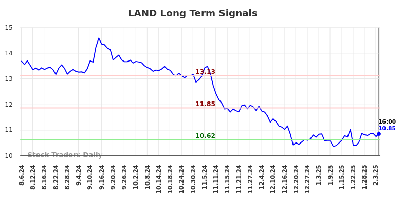 LAND Long Term Analysis for February 7 2025