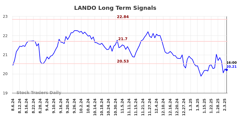 LANDO Long Term Analysis for February 7 2025