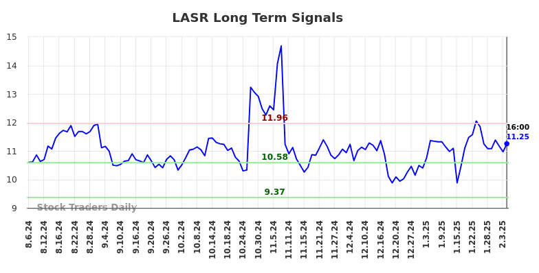 LASR Long Term Analysis for February 7 2025