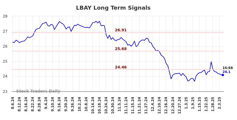 LBAY Long Term Analysis for February 7 2025