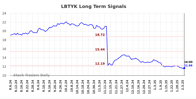 LBTYK Long Term Analysis for February 7 2025