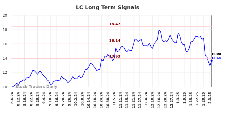 LC Long Term Analysis for February 7 2025