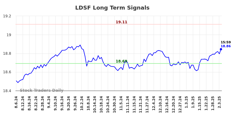 LDSF Long Term Analysis for February 7 2025