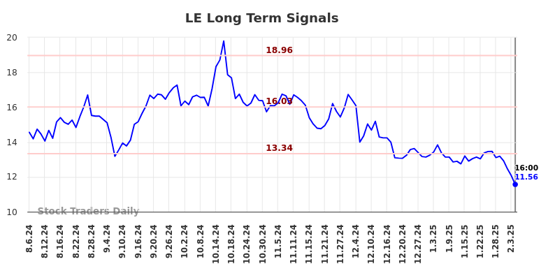 LE Long Term Analysis for February 7 2025