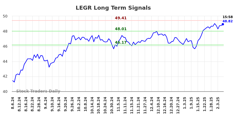 LEGR Long Term Analysis for February 7 2025