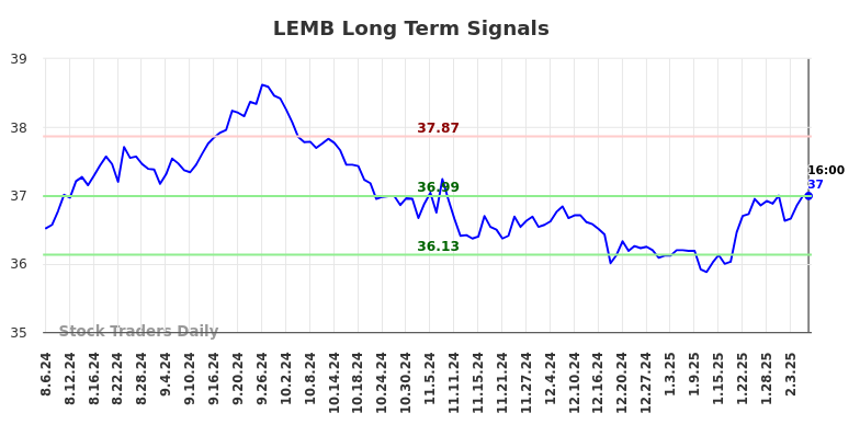 LEMB Long Term Analysis for February 7 2025