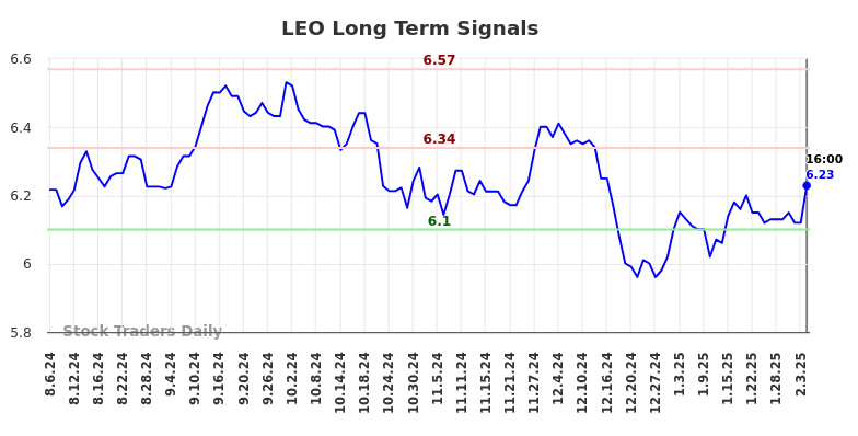 LEO Long Term Analysis for February 7 2025