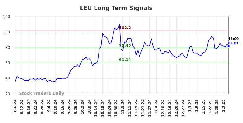 LEU Long Term Analysis for February 7 2025