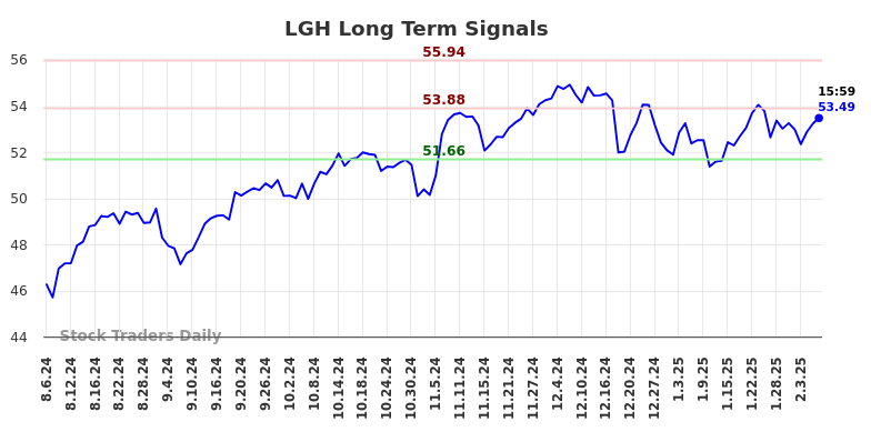 LGH Long Term Analysis for February 7 2025