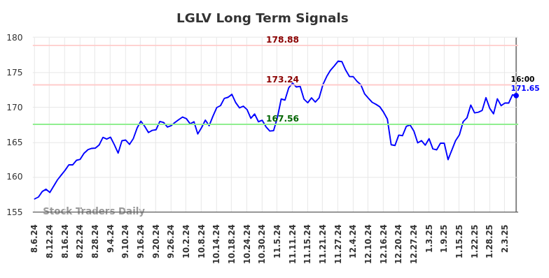 LGLV Long Term Analysis for February 7 2025