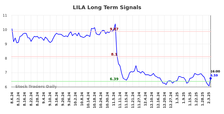 LILA Long Term Analysis for February 7 2025