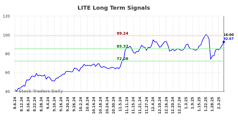 LITE Long Term Analysis for February 7 2025 LITE Long Term Analysis for February 7 2025