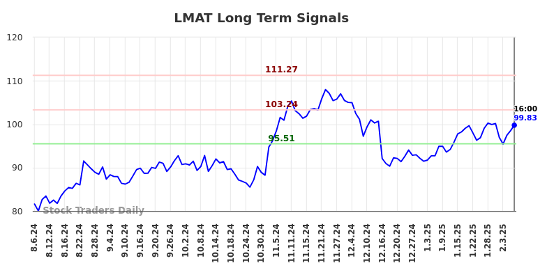 LMAT Long Term Analysis for February 7 2025 LMAT Long Term Analysis for February 7 2025