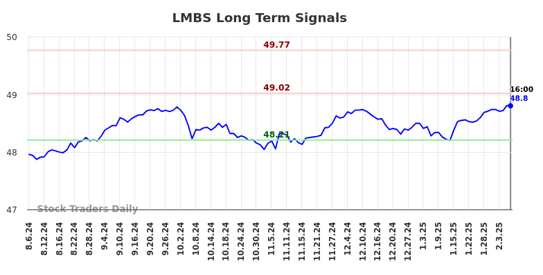 LMBS Long Term Analysis for February 7 2025 LMBS Long Term Analysis for February 7 2025